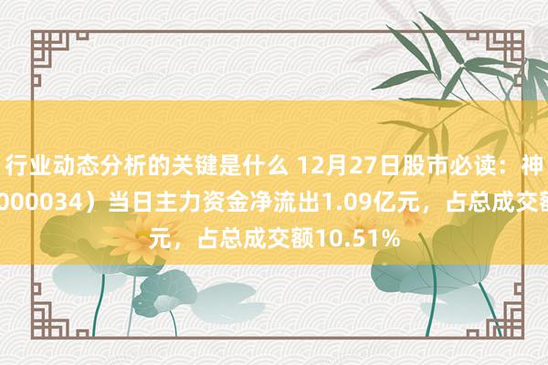 行业动态分析的关键是什么 12月27日股市必读：神州数码（000034）当日主力资金净流出1.09亿元，占总成交额10.51%